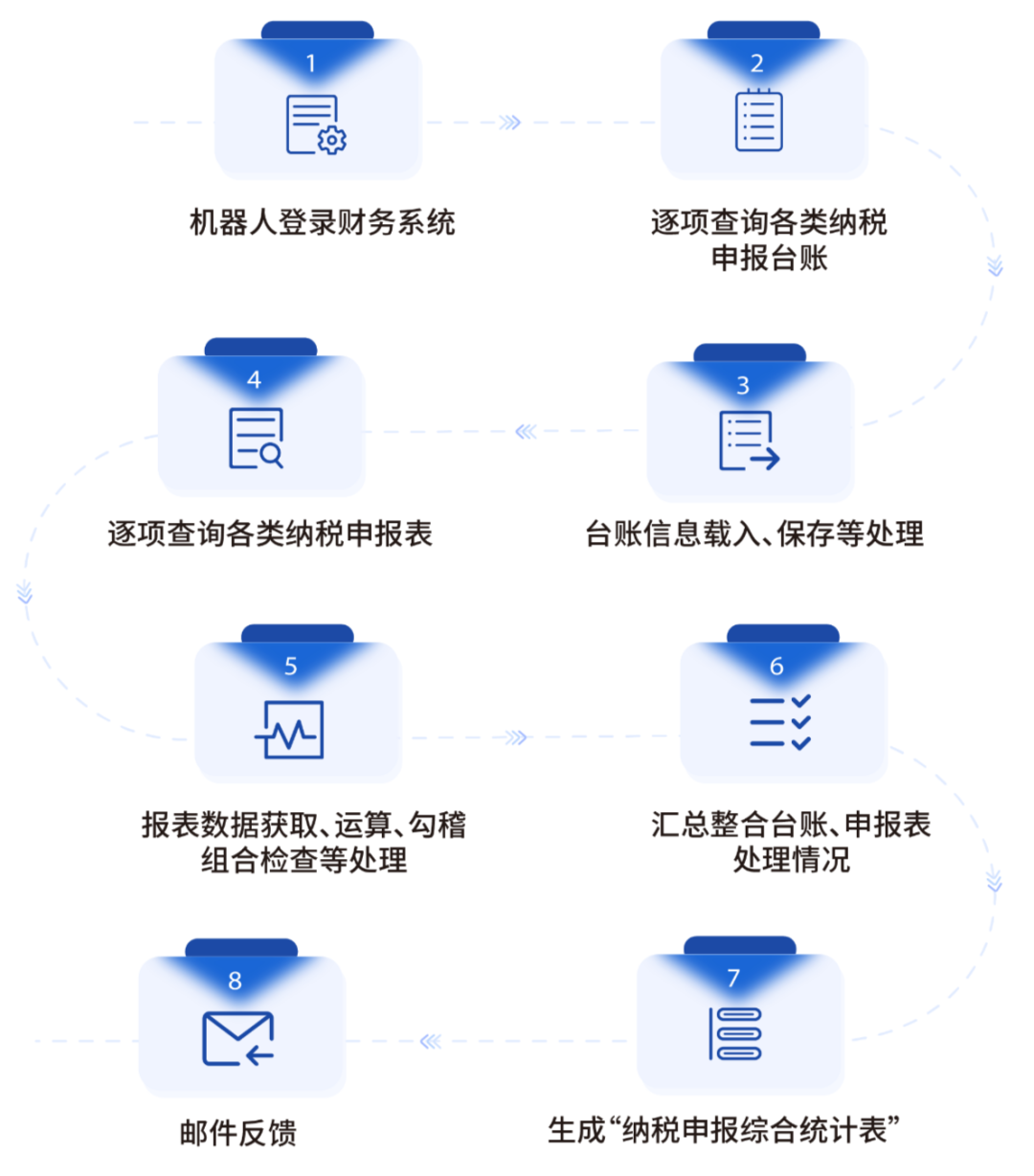 亿万先生RPA机器人助力纳税申报 为企业财税转型注入新动力