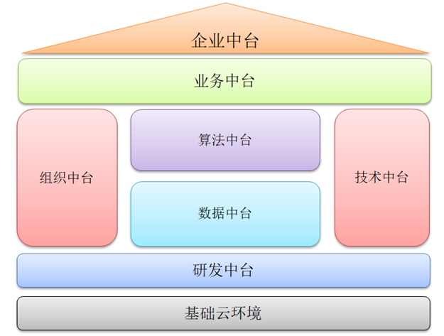 《管见》王志刚：借鉴ERP的建设历程，浅析中台建设