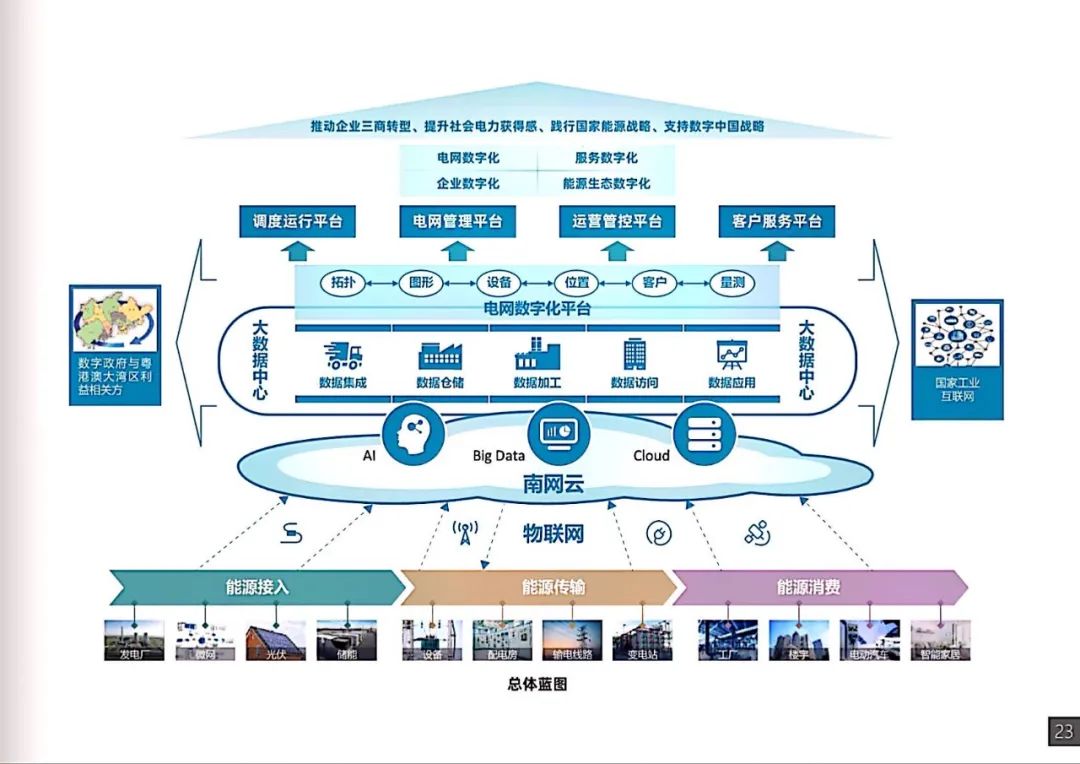 干货｜南方电网发布《数字电网白皮书》