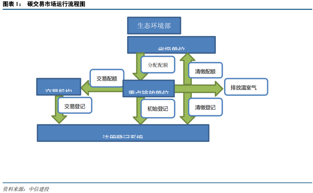 中国碳市场的未来：从区域看全国