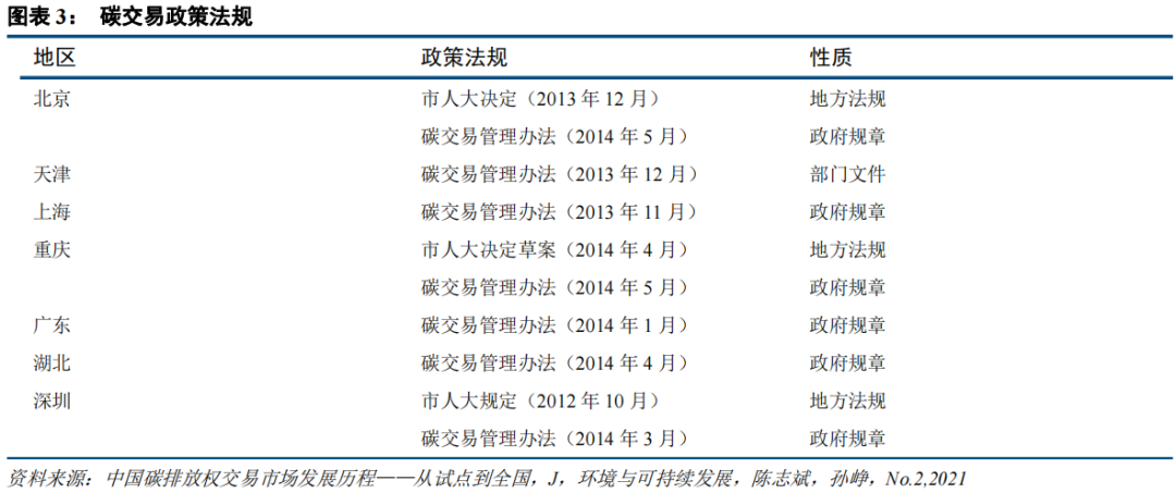 中国碳市场的未来：从区域看全国