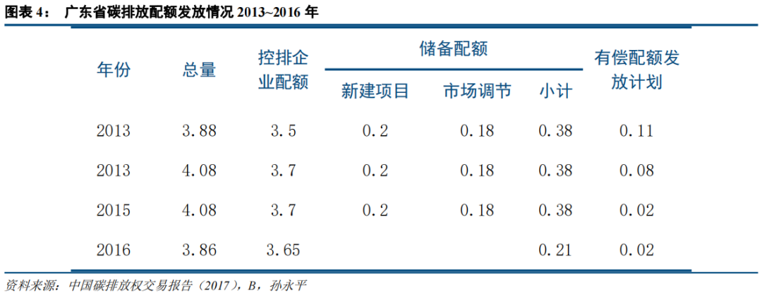 中国碳市场的未来：从区域看全国