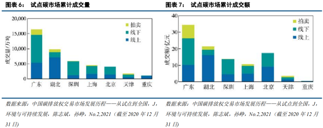 中国碳市场的未来：从区域看全国