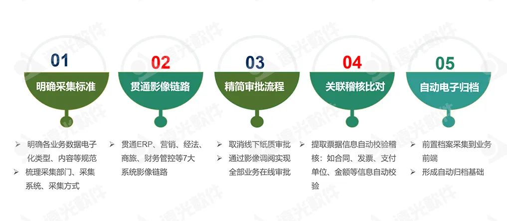 国网蒙东电力：以全业务、全流程原始凭据电子化夯实 数字化转型基础