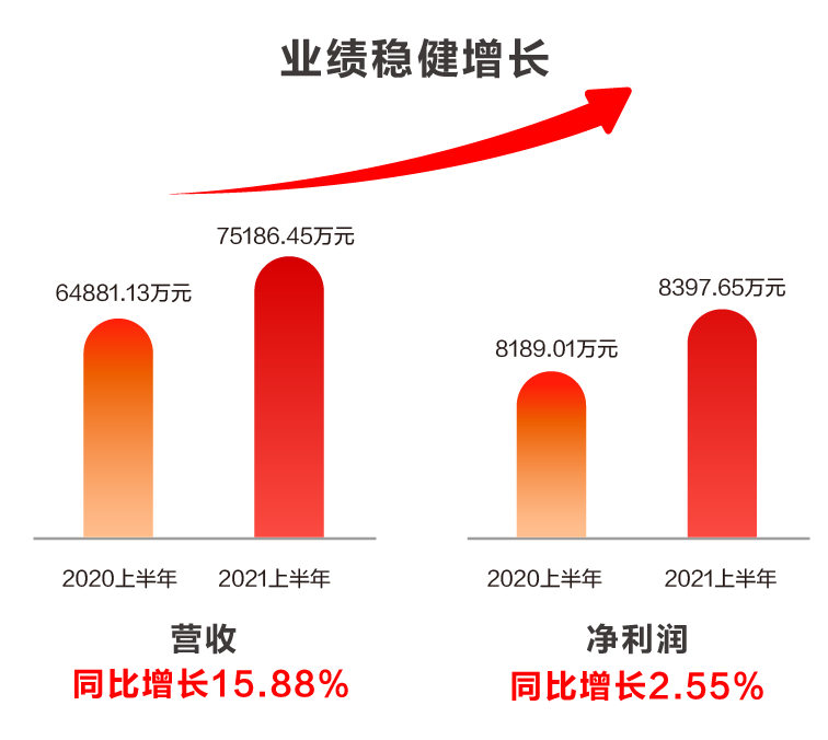 亿万先生软件发布2021半年报：科技赋能业务发展，创新驱动成效显著