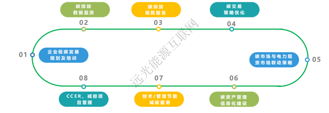 企业碳排放管理体系建设需要什么？专业服务和信息化平台