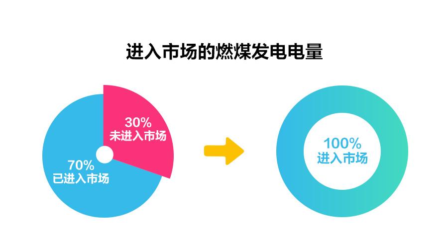 一文读懂深化电价市场化改革，“能涨能跌”将带来哪些影响？