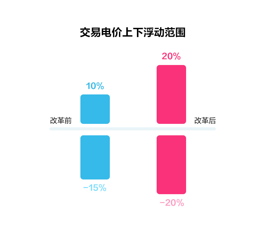 一文读懂深化电价市场化改革，“能涨能跌”将带来哪些影响？