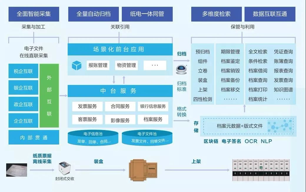 从数据到智慧，档案管理实现智能革新