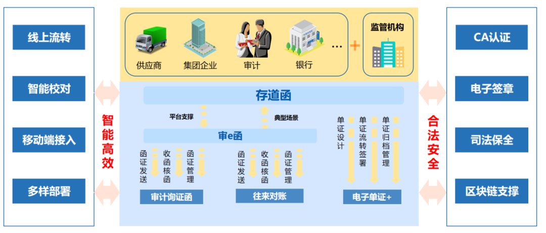 亿万先生“存道函”正式上线 实现函证全流程数字化