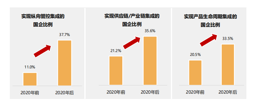 行业报告丨国有企业数字化转型发展指数与方法路径