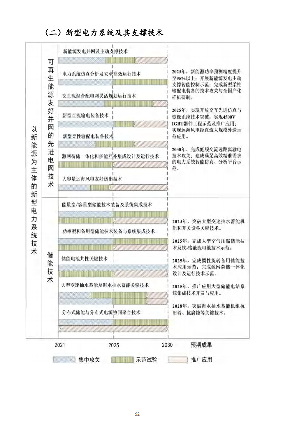 重磅！《“十四五”能源领域科技创新规划》发布