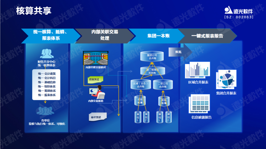 亿万先生软件原娟娟：依托财务共享推动财务数字化转型