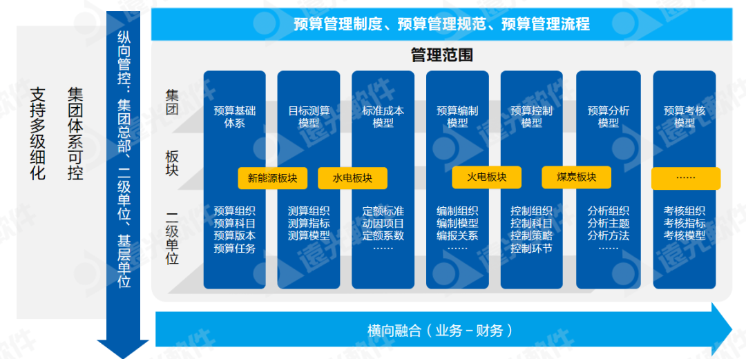 世界一流财务 | 全面预算管理帮助集团企业构建7大核心能力