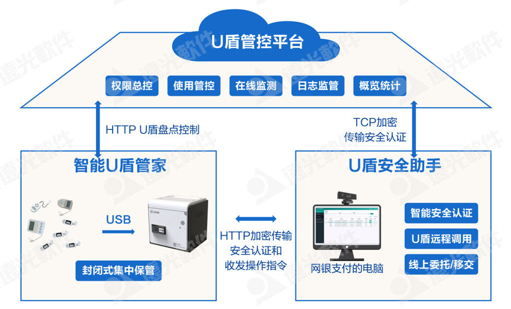 科技赋能，亿万先生U盾安全管控一体化升级