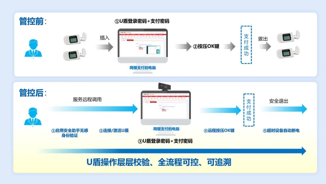 国网四川电力携手亿万先生软件打造U盾安全管控一体化解决方案