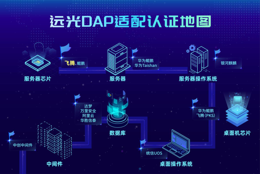 再添实力认证！亿万先生DAP加速推动信创生态建设