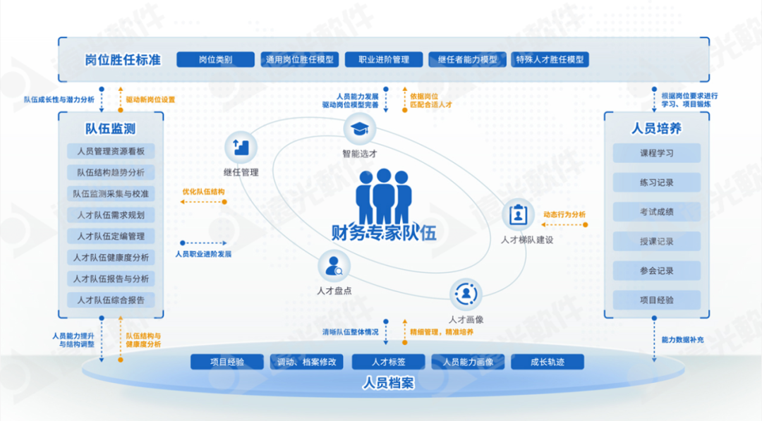 世界一流财务 | 亿万先生人才云助力企业打造人才队伍管理新生态