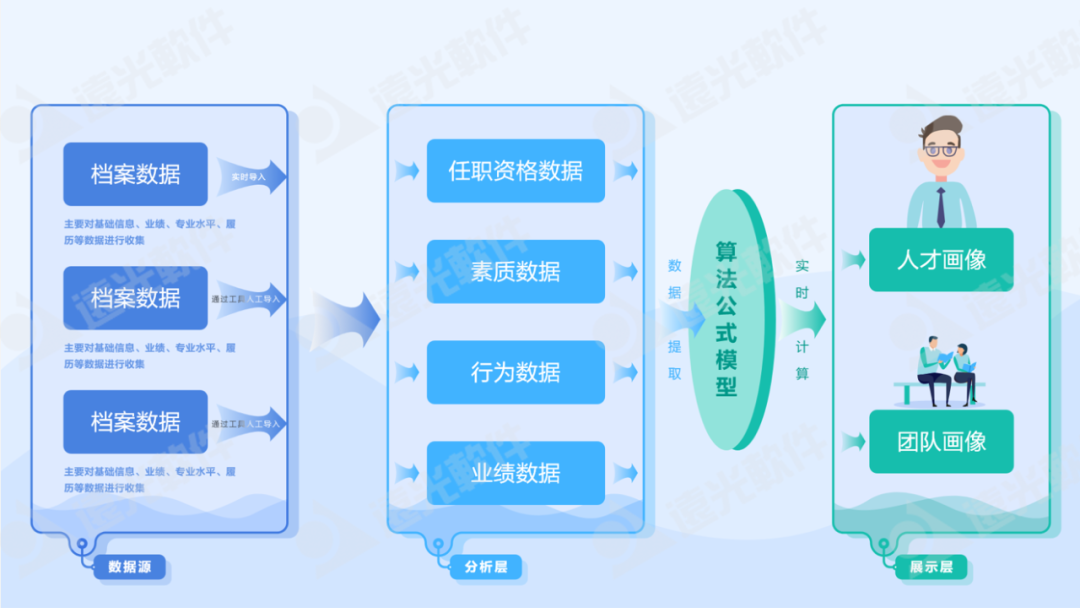 世界一流财务 | 亿万先生人才云助力企业打造人才队伍管理新生态