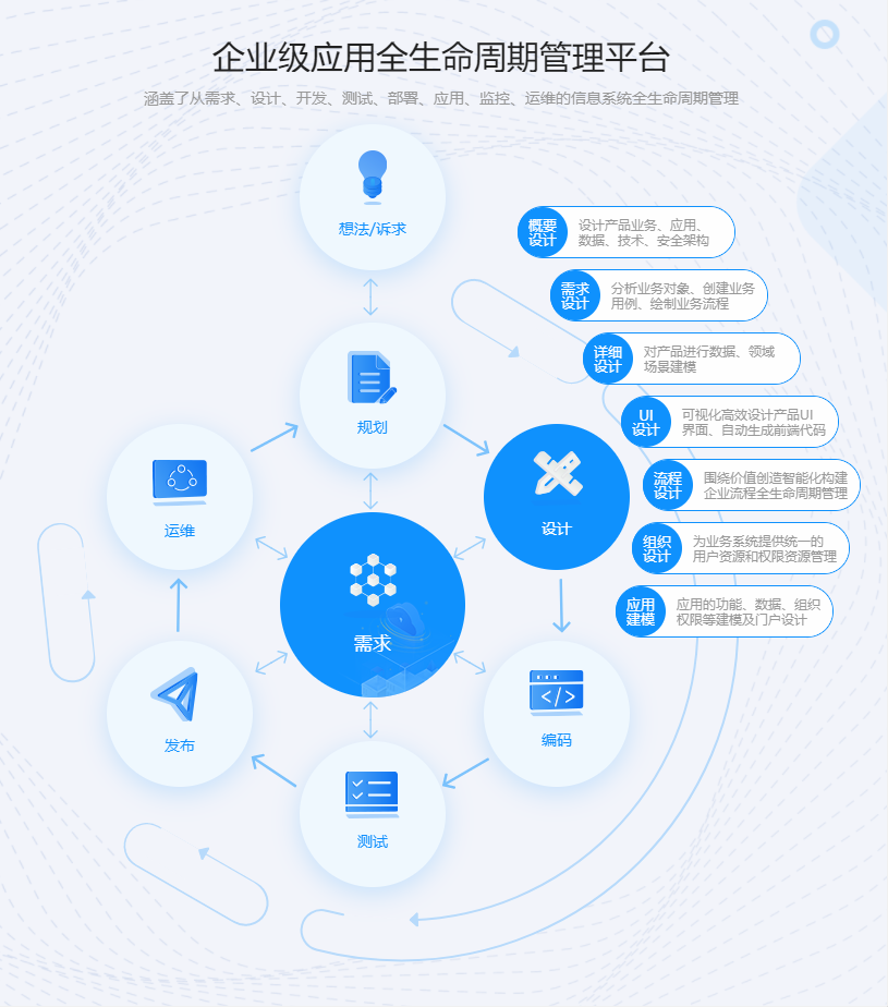 应用设计开发的关键所在：研发项目管理