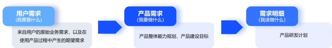 YG小课堂 | 如何推进需求转化？