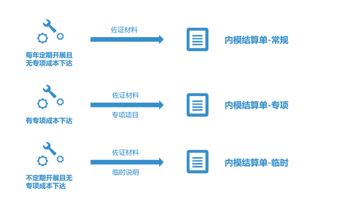 提质增效“新引擎”：内部模拟市场