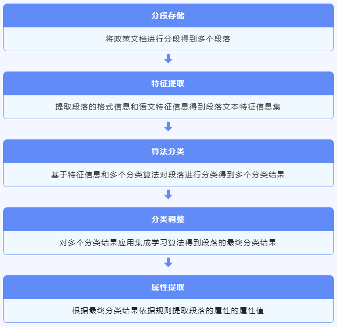 咨见 | 基于人工智能技术的电价政策智库服务平台