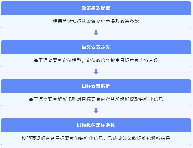 咨见 | 基于人工智能技术的电价政策智库服务平台