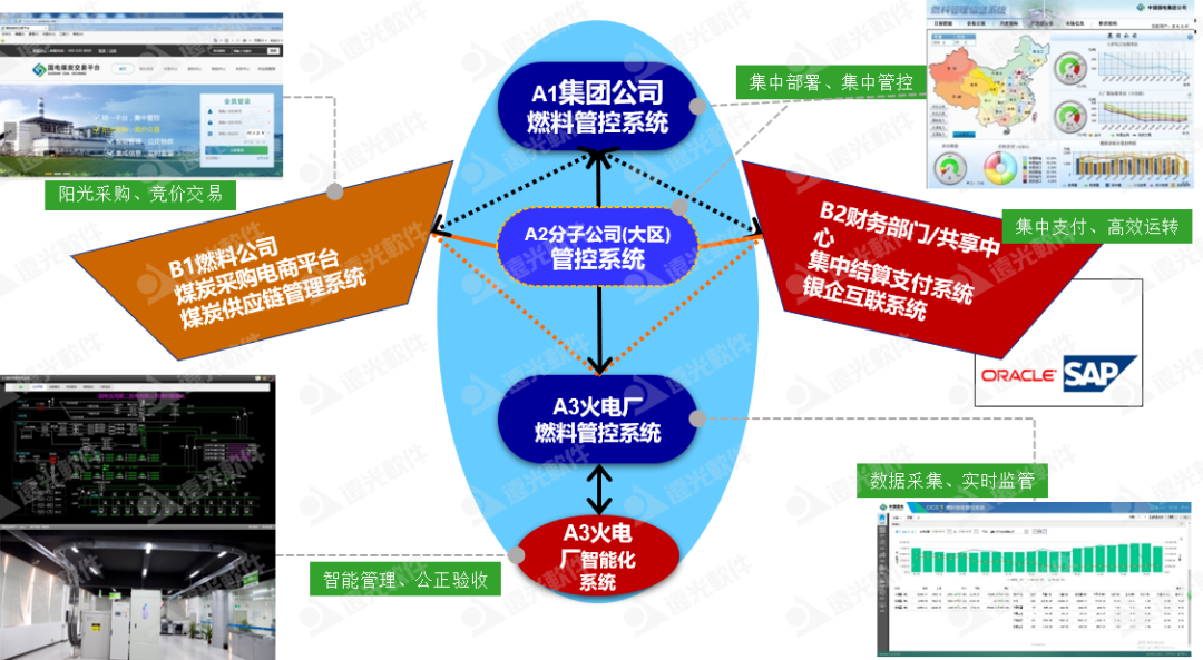 亿万先生集团燃料集中管控系统:一体两翼、全面管控