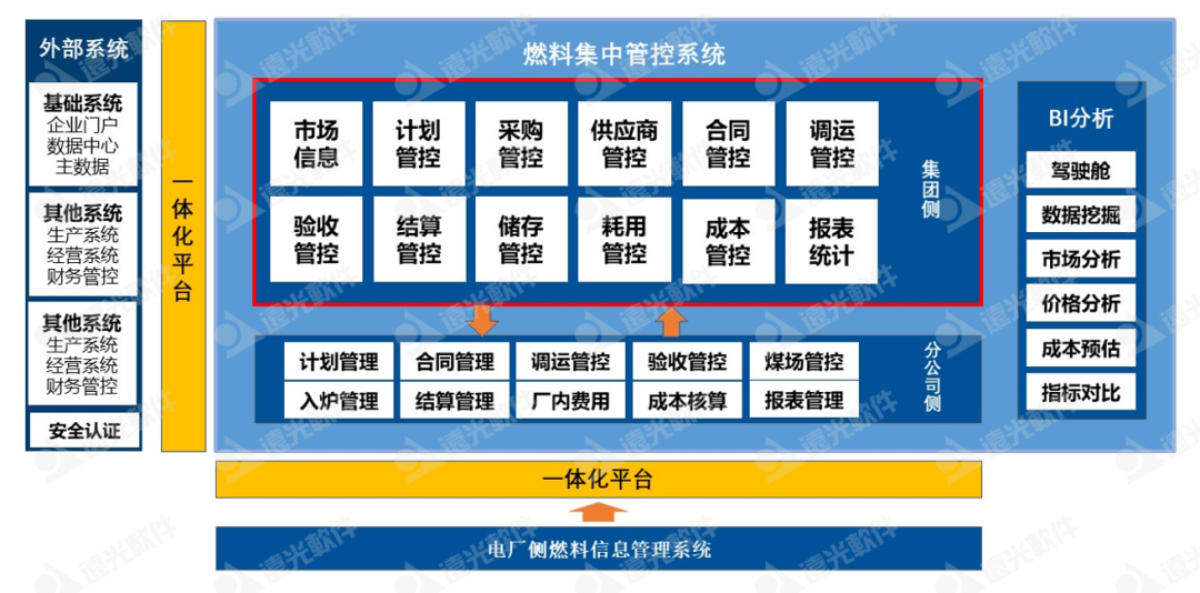 亿万先生集团燃料集中管控系统:一体两翼、全面管控