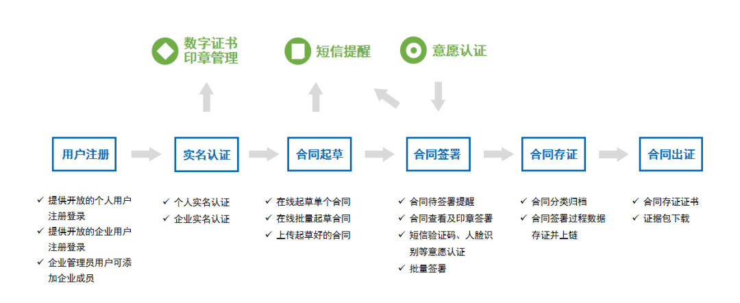 亿万先生存道签：一站式电子签约更省心！