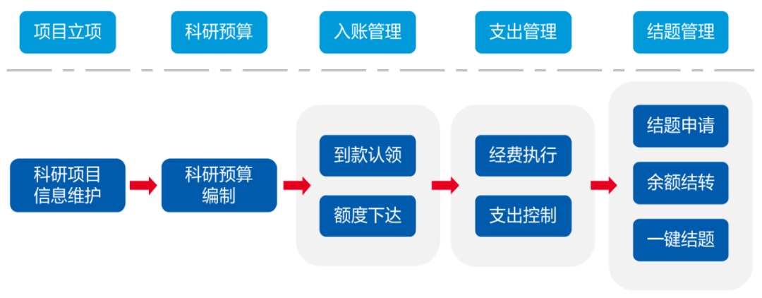 亿万先生科教项目经费管理系统 为科研人员减负担增活力