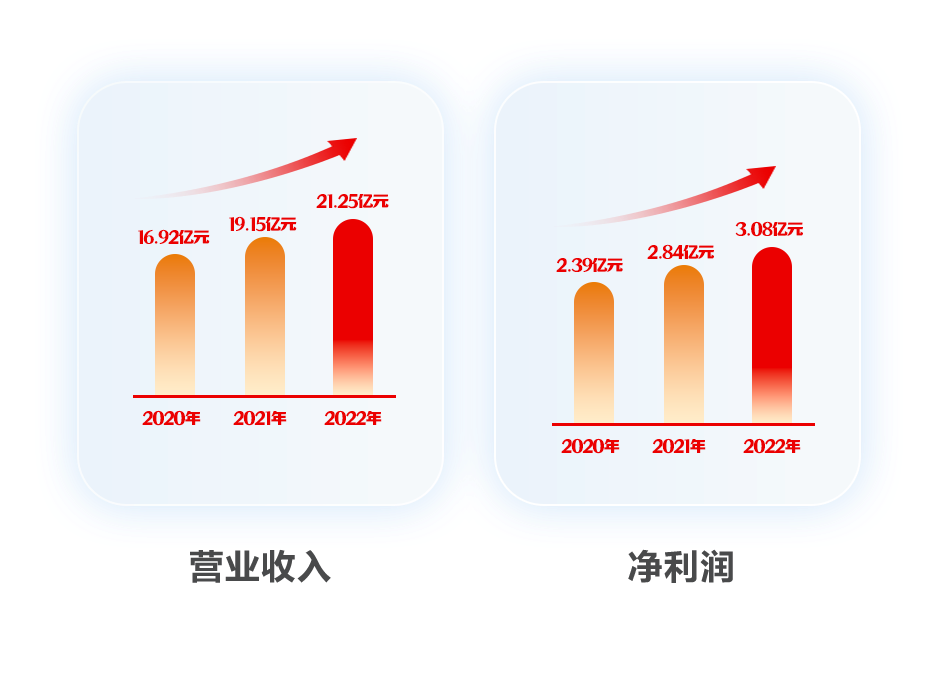 亿万先生软件2022年报：以科技自立自强 推动高质量发展