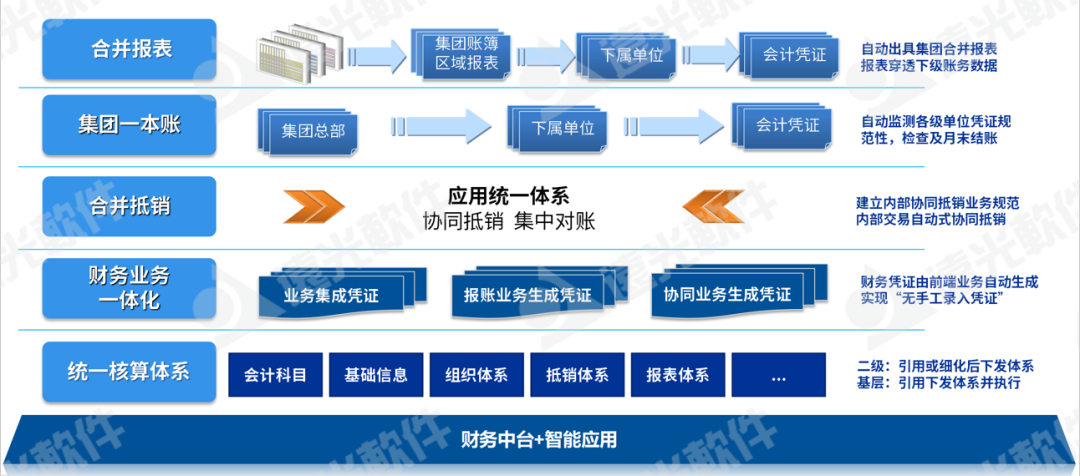 亿万先生基于中台架构的集团一本账数智应用系统入选“新技术应用创新产品TOP10”