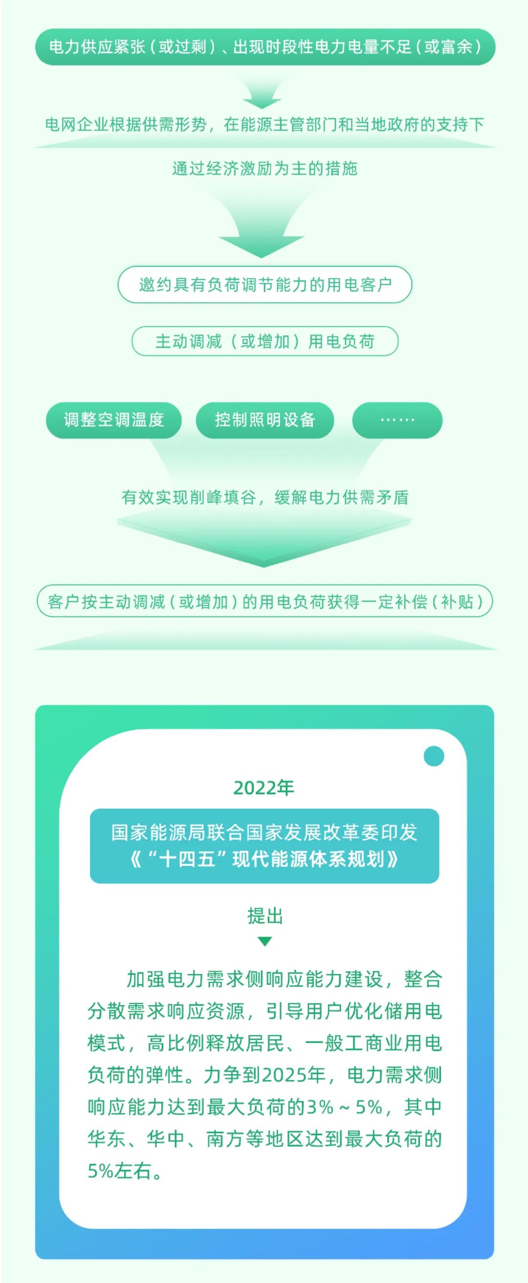 科普 | 新型电力系统中，怎样做到负荷“调得动”？