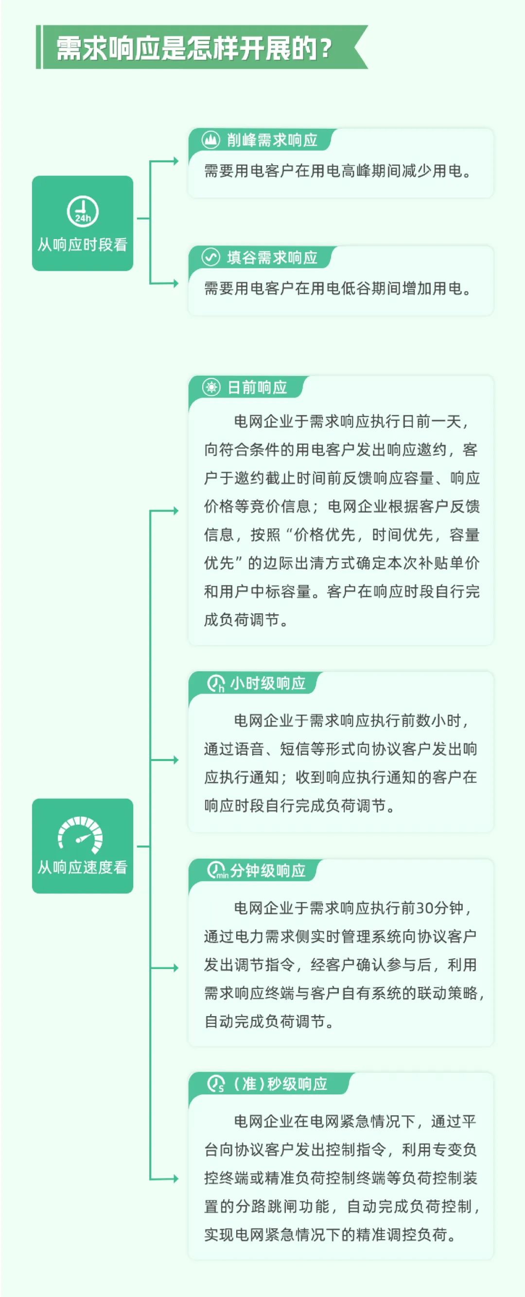 科普 | 新型电力系统中，怎样做到负荷“调得动”？