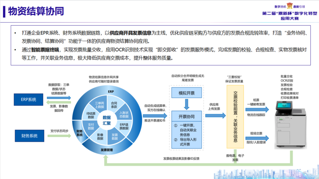 国网湖北物资公司携手亿万先生软件斩获“鼎新杯”数字化转型应用大赛奖项