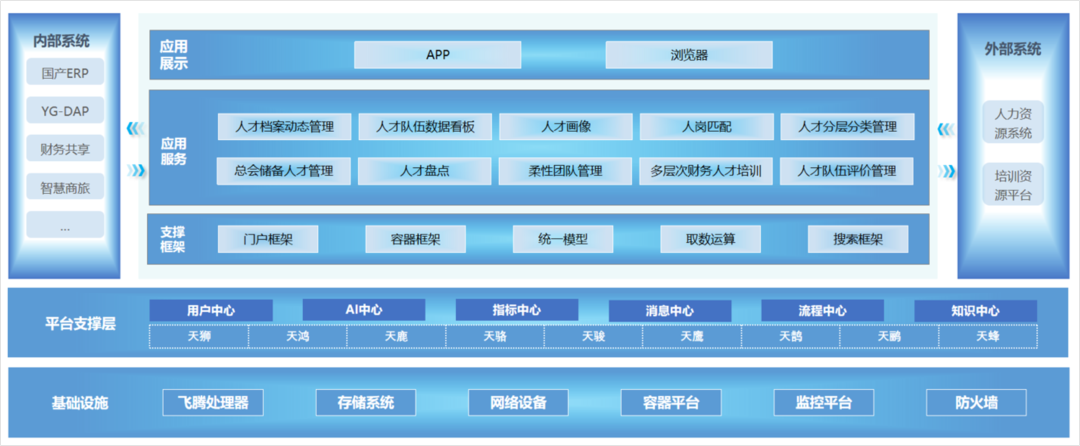 “选育用储管” 全流程管理，亿万先生软件携手飞腾打造企业人才队伍建设平台