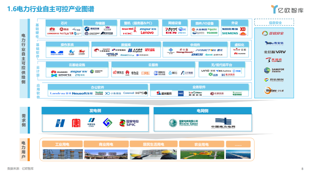 《2023中国电力行业自主可控发展研究报告》| 亿欧智库