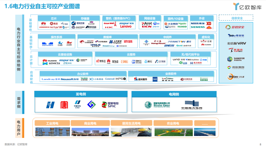 《2023中国电力行业自主可控发展研究报告》| 亿欧智库