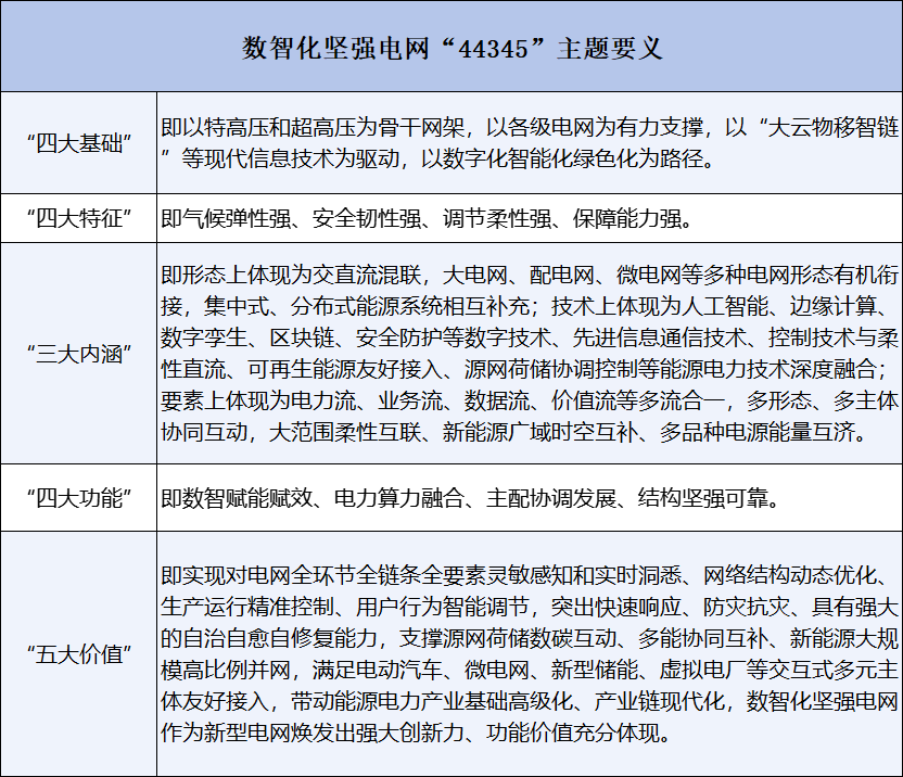 国家电网提出的“数智化坚强电网”是什么？