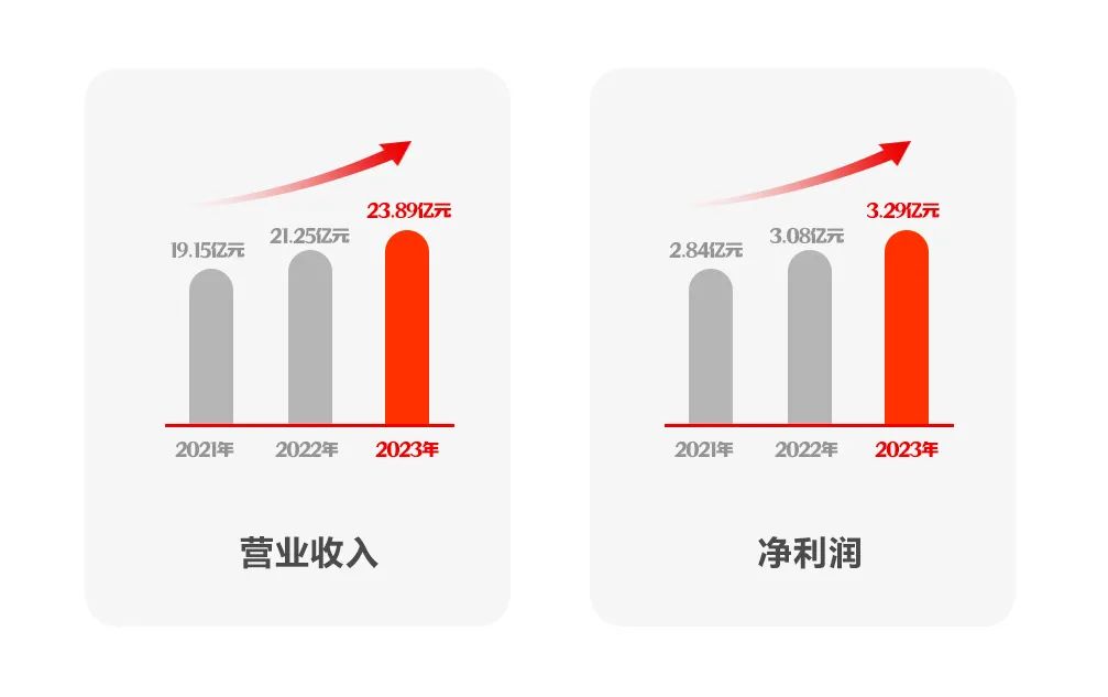 亿万先生软件2023年报：坚定发展硬道理 营收利润稳健增长