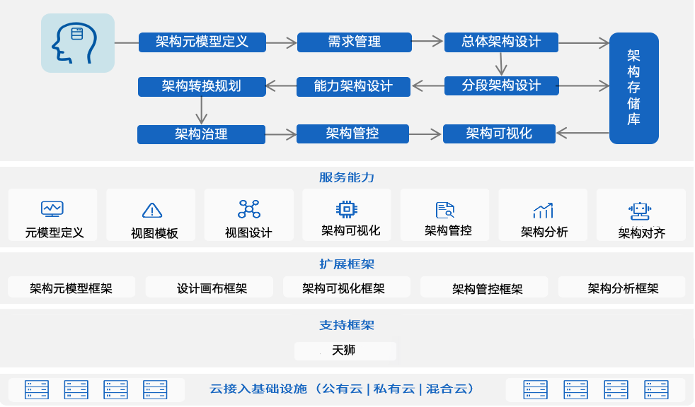 企业架构管控的探索与实践