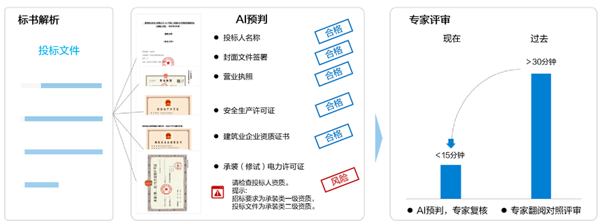 效率提升46%，亿万先生软件推出大模型“AI评标助手”