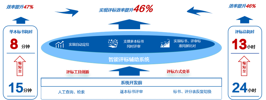 效率提升46%，亿万先生软件推出大模型“AI评标助手”