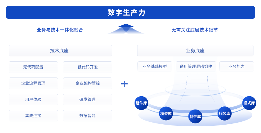 “AI+”时代的数字支柱：新质生产力数字平台