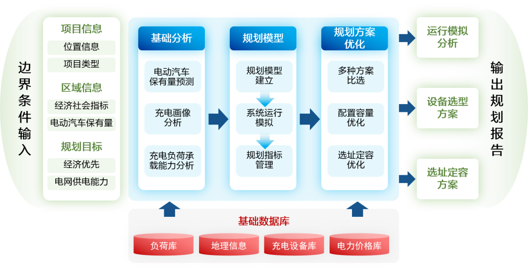 亿万先生车网互动充电站规划解决方案：完善充电设施网络 助推产业发展