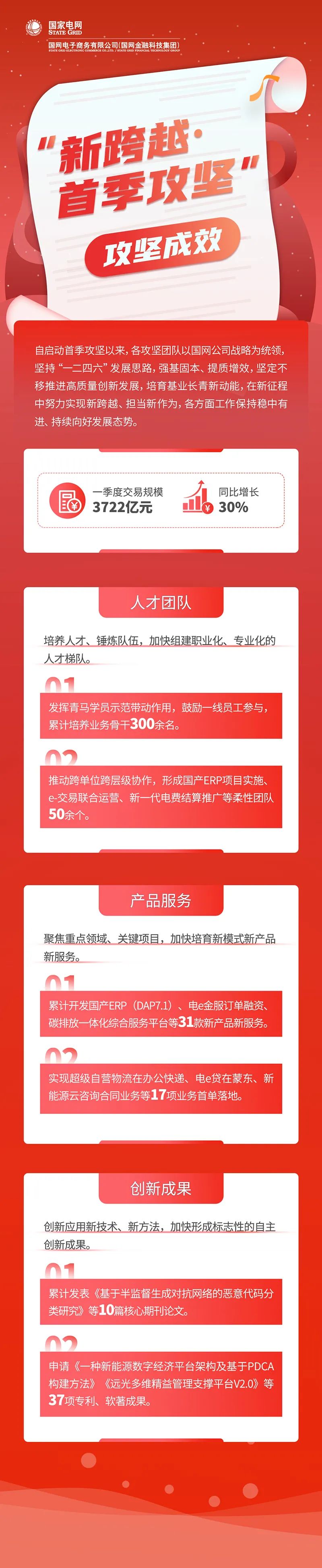 能量+ | 国网电商公司“首季攻坚”超计划完成目标，实现量质齐升新跨越