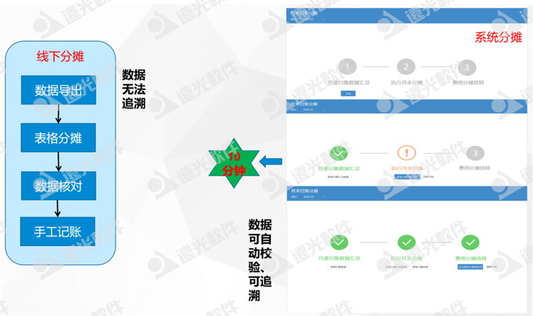 广州地铁集团：探索地铁线路成本多维度分摊信息化建设