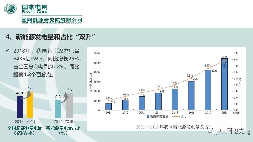 速看！国家电网2019新能源报告！